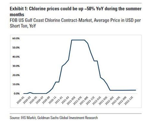 chlorine-prices-explode-just-in-time-for-peak-pool-season-zerohedge